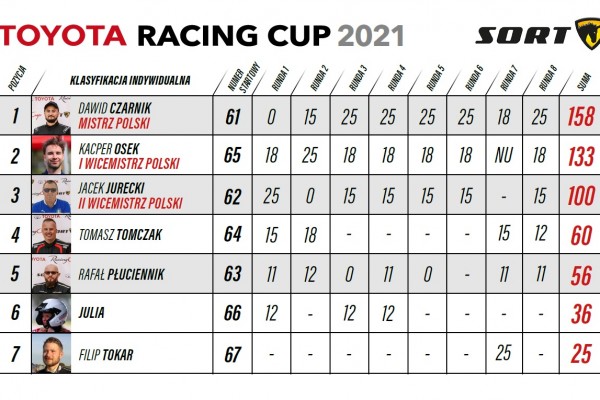 Klasyfikacje TOYOTA Racing Cup 2021